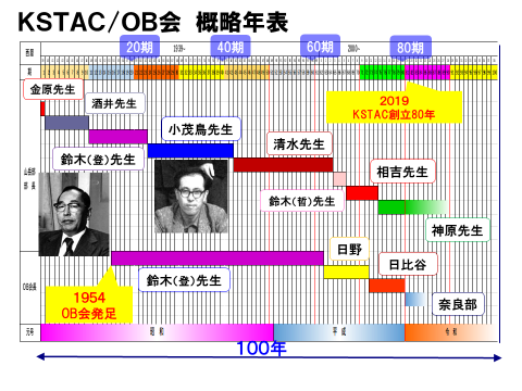 KSTAC/OB会 概略年表